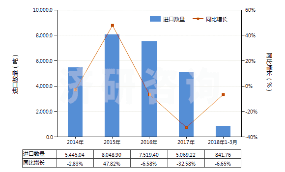 2014-2018年3月中國金屬加強(qiáng)的硫化橡膠輸送帶(包括帶料)(HS40101100)進(jìn)口量及增速統(tǒng)計(jì) 2014-2018年3月中國金屬加強(qiáng)的硫化橡膠輸送帶(包括帶料)(HS40101100)進(jìn)口量及增速統(tǒng)計(jì)